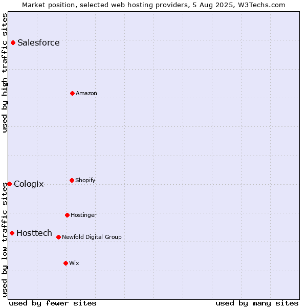 Market position of Salesforce vs. Hosttech vs. Cologix