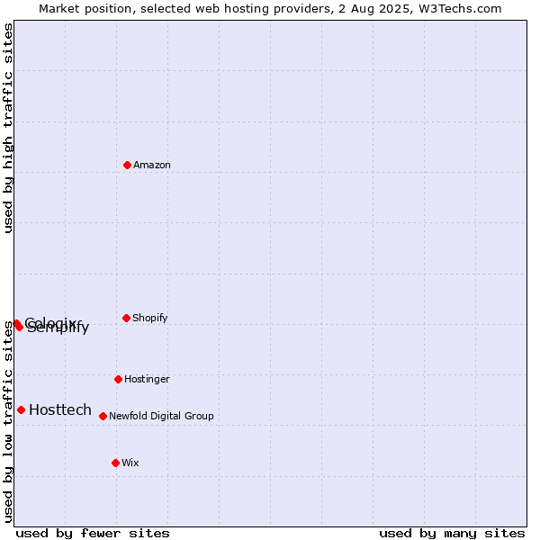 Market position of Hosttech vs. Semplify vs. Cologix