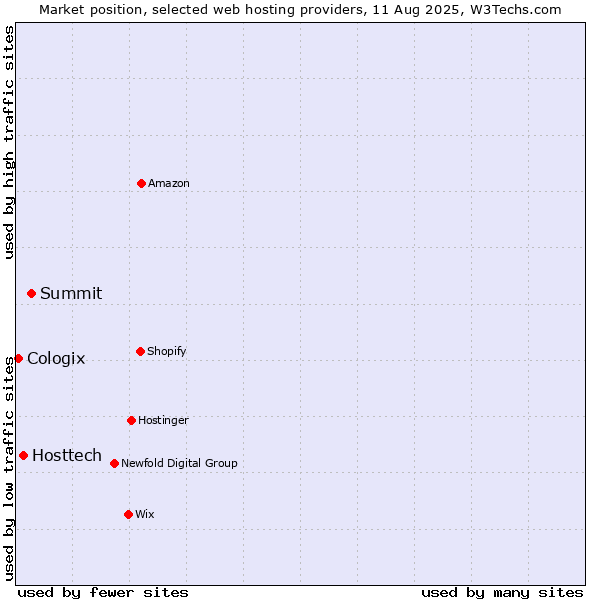 Market position of Summit vs. Hosttech vs. Cologix