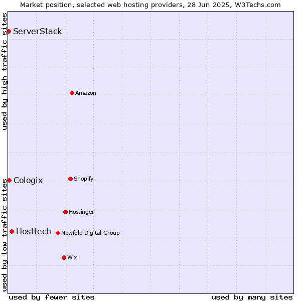 Market position of Hosttech vs. Cologix vs. ServerStack