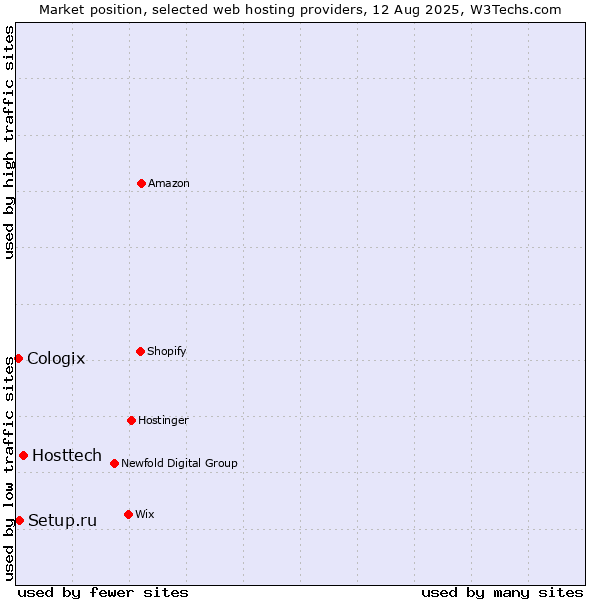 Market position of Hosttech vs. Setup.ru vs. Cologix