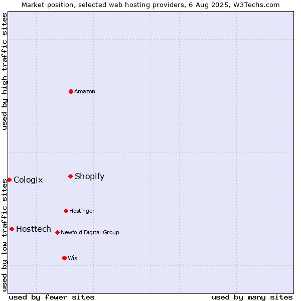 Market position of Shopify vs. Hosttech vs. Cologix