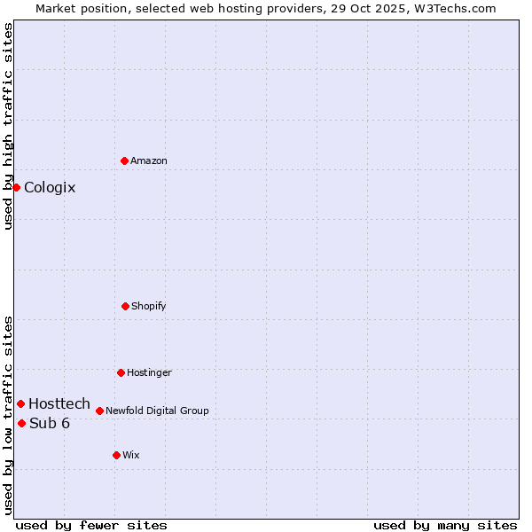 Market position of Sub 6 vs. Hosttech vs. Cologix