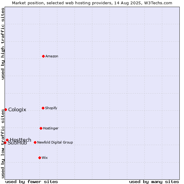 Market position of Hosttech vs. Cologix vs. SubHub