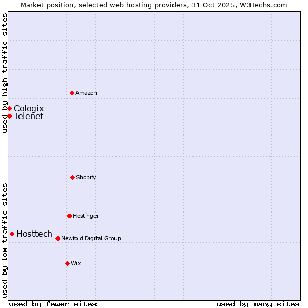 Market position of Hosttech vs. Telenet vs. Cologix