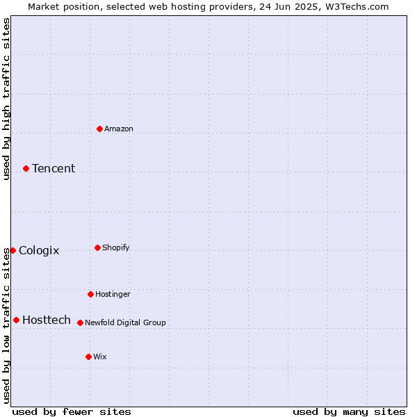 Market position of Tencent vs. Hosttech vs. Cologix