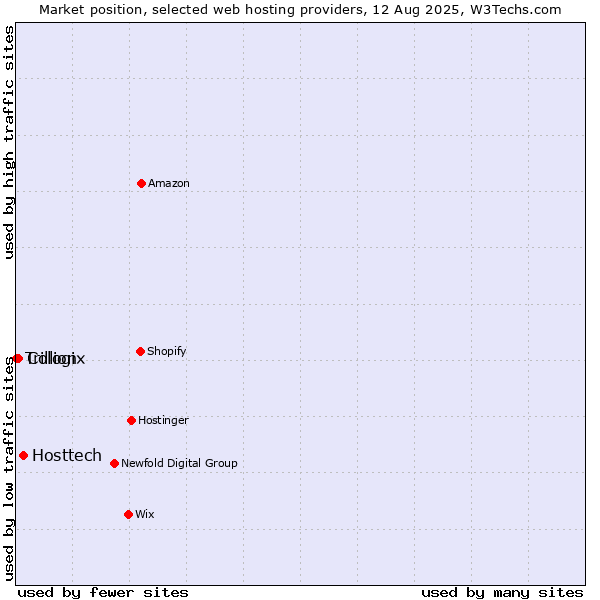 Market position of Hosttech vs. Cologix vs. Trillion