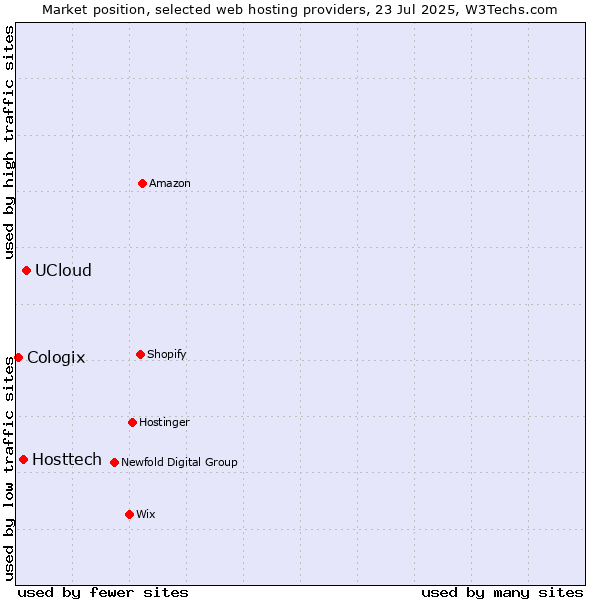 Market position of UCloud vs. Hosttech vs. Cologix