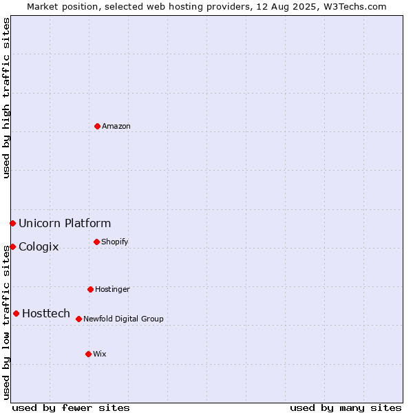 Market position of Hosttech vs. Unicorn Platform vs. Cologix