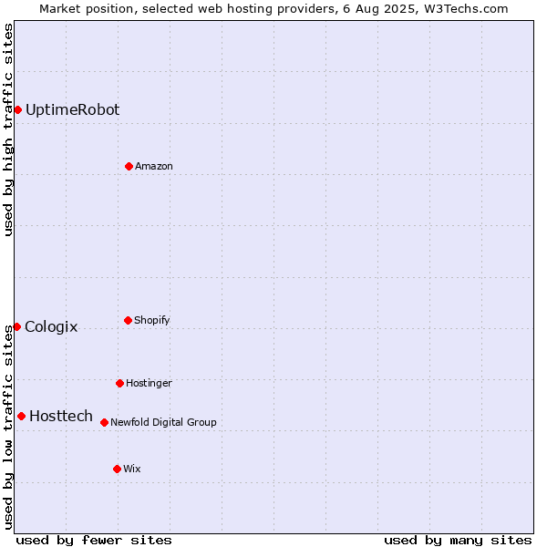 Market position of Hosttech vs. UptimeRobot vs. Cologix