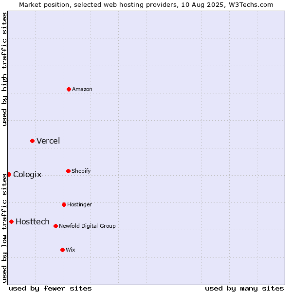 Market position of Vercel vs. Hosttech vs. Cologix