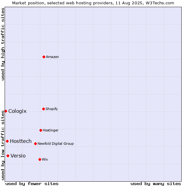 Market position of Versio vs. Hosttech vs. Cologix