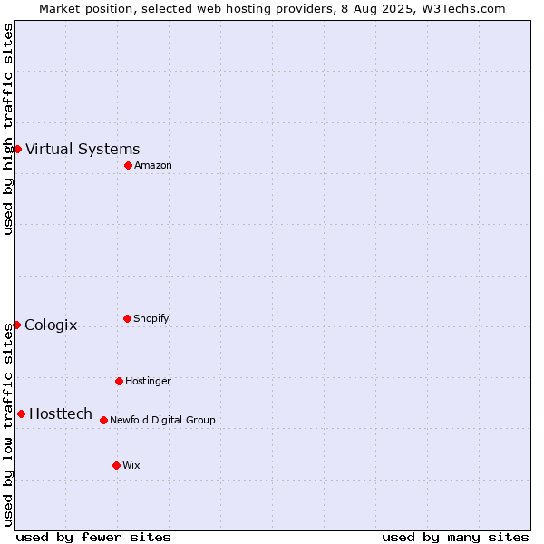 Market position of Hosttech vs. Virtual Systems vs. Cologix