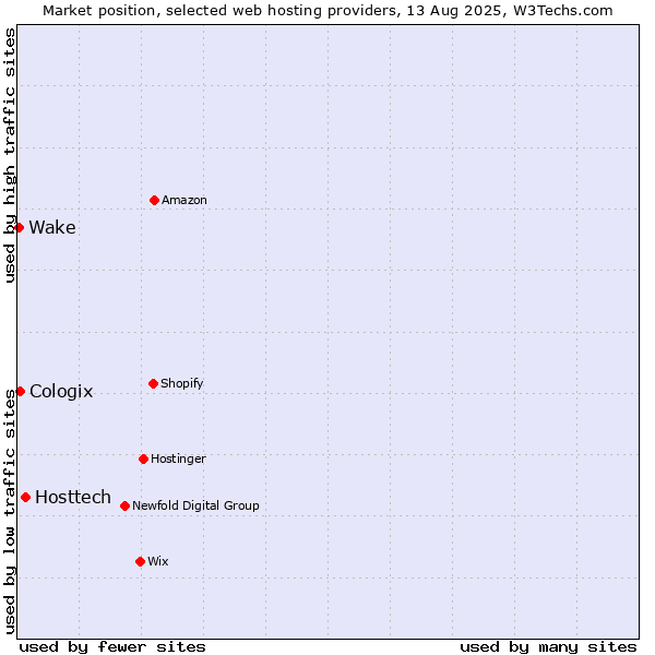 Market position of Hosttech vs. Cologix vs. Wake