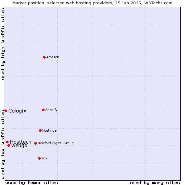 Market position of webgo vs. Hosttech vs. Cologix