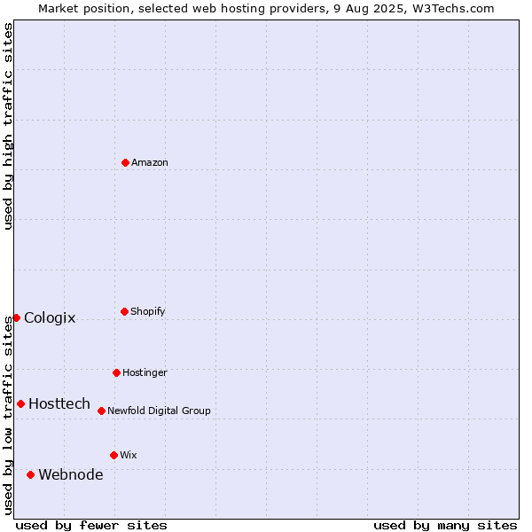 Market position of Webnode vs. Hosttech vs. Cologix