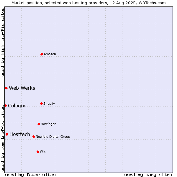 Market position of Hosttech vs. Web Werks vs. Cologix