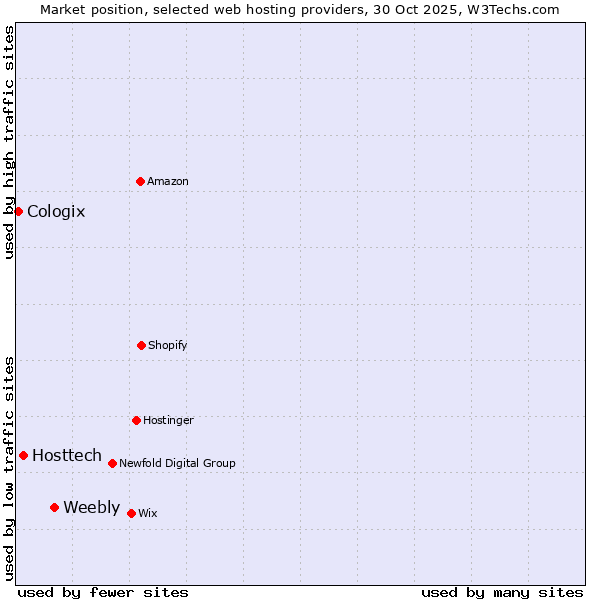 Market position of Weebly vs. Hosttech vs. Cologix