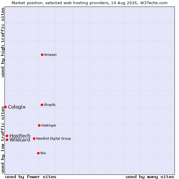 Market position of Hosttech vs. Wildcard vs. Cologix