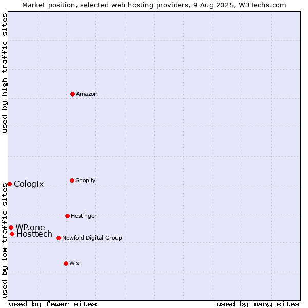 Market position of Hosttech vs. WP.one vs. Cologix