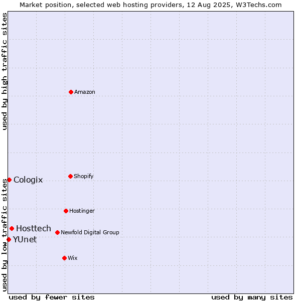 Market position of Hosttech vs. Cologix vs. YUnet