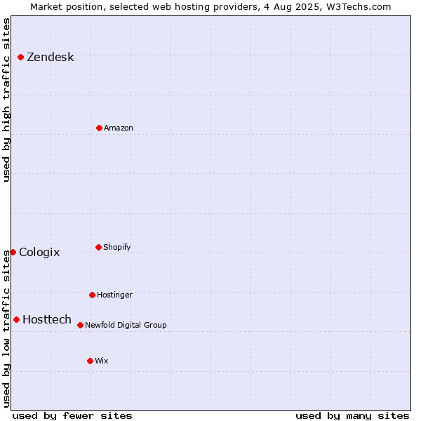 Market position of Zendesk vs. Hosttech vs. Cologix