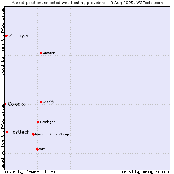 Market position of Hosttech vs. Zenlayer vs. Cologix