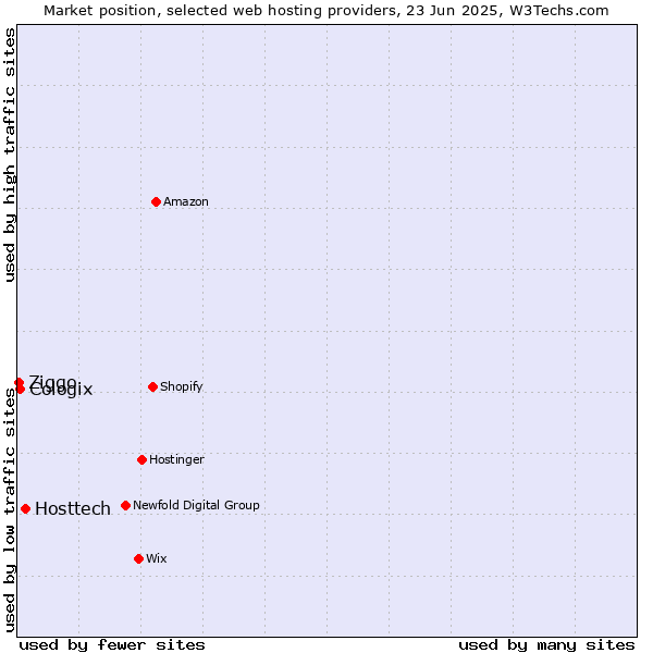 Market position of Hosttech vs. Cologix vs. Ziggo