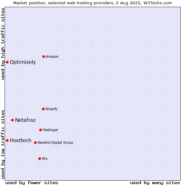 Market position of Netafraz vs. Optimizely vs. Hosttech