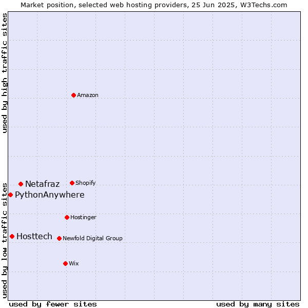 Market position of Netafraz vs. Hosttech vs. PythonAnywhere
