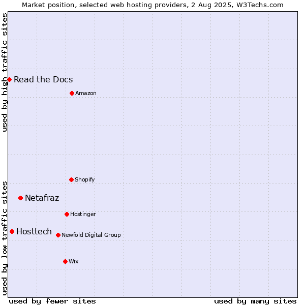 Market position of Netafraz vs. Hosttech vs. Read the Docs