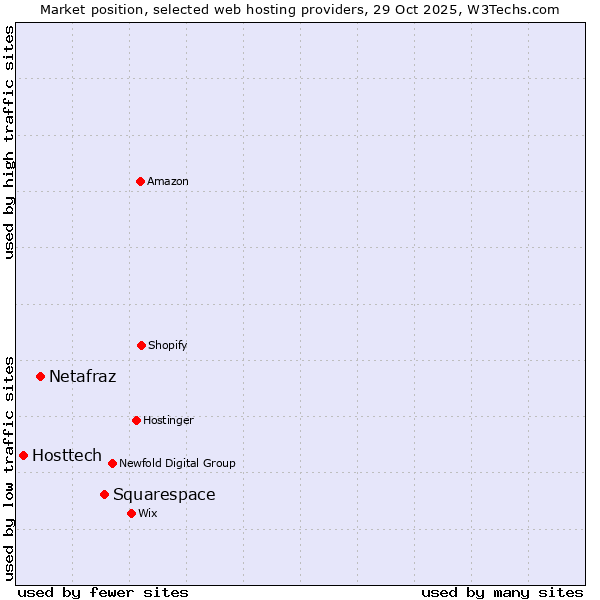 Market position of Squarespace vs. Netafraz vs. Hosttech