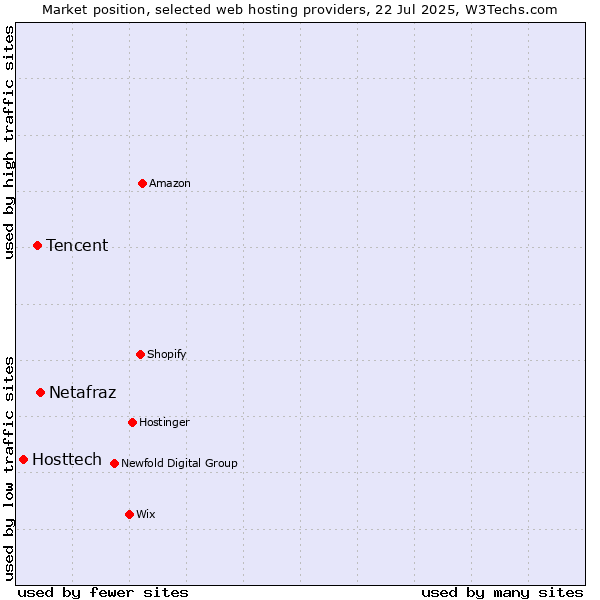 Market position of Netafraz vs. Tencent vs. Hosttech