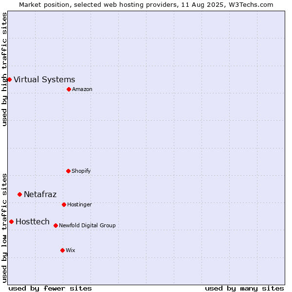 Market position of Netafraz vs. Hosttech vs. Virtual Systems