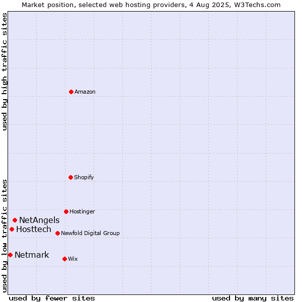 Market position of NetAngels vs. Hosttech vs. Netmark