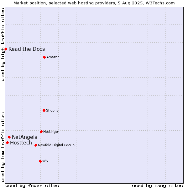 Market position of NetAngels vs. Hosttech vs. Read the Docs