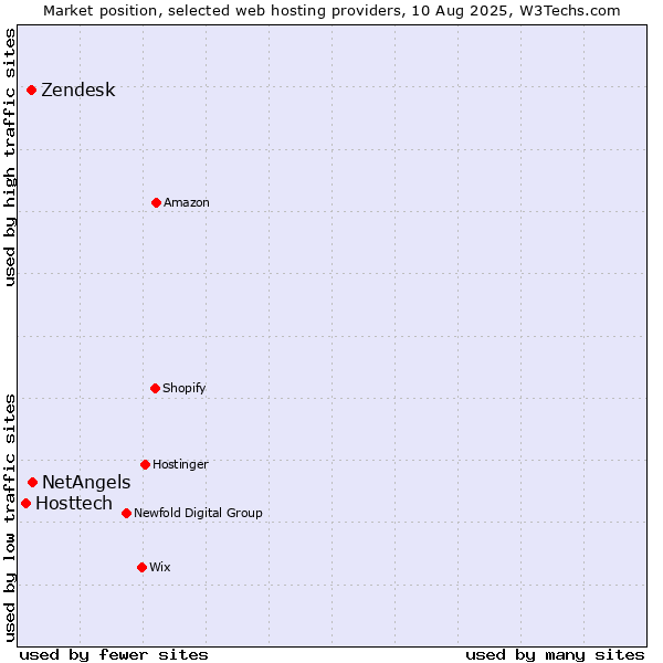 Market position of Zendesk vs. NetAngels vs. Hosttech