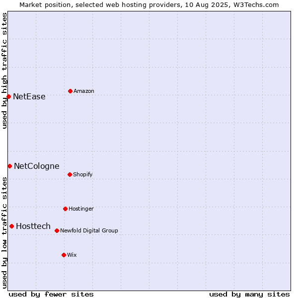 Market position of Hosttech vs. NetCologne vs. NetEase