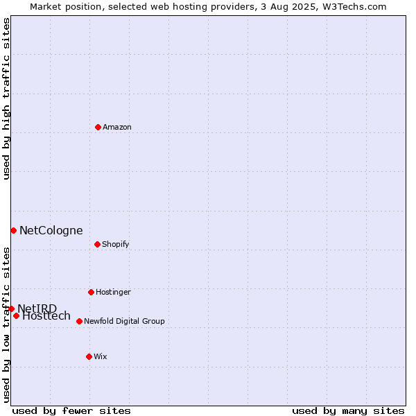 Market position of Hosttech vs. NetCologne vs. NetIRD