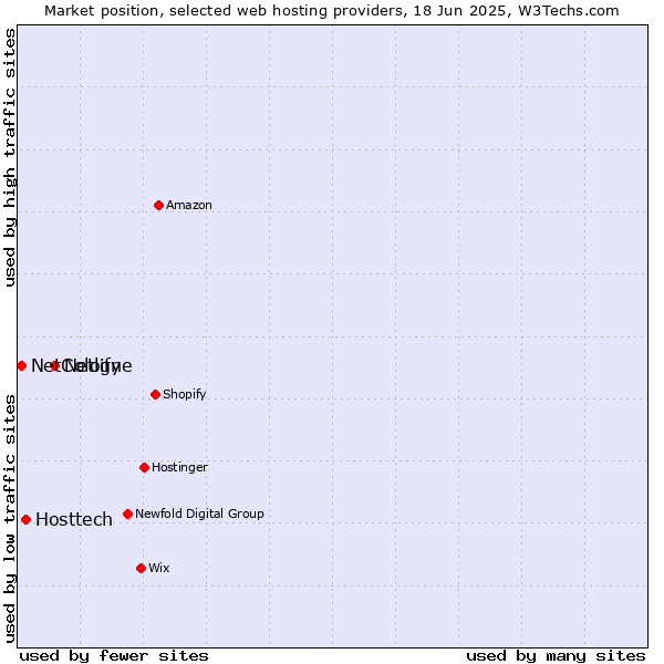 Market position of Netlify vs. Hosttech vs. NetCologne