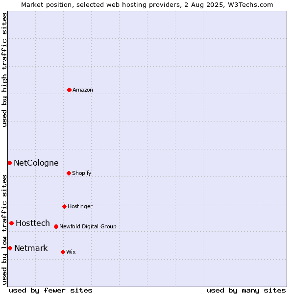 Market position of Hosttech vs. Netmark vs. NetCologne