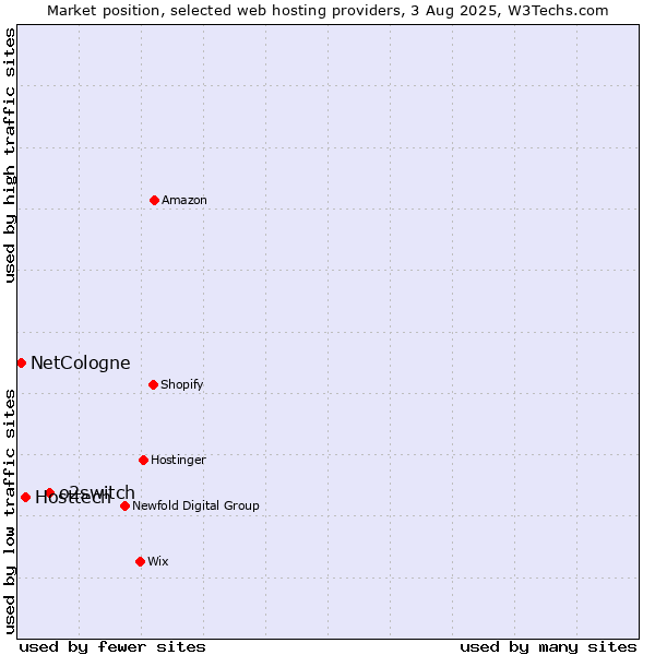 Market position of o2switch vs. Hosttech vs. NetCologne