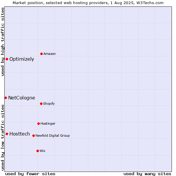 Market position of Optimizely vs. Hosttech vs. NetCologne