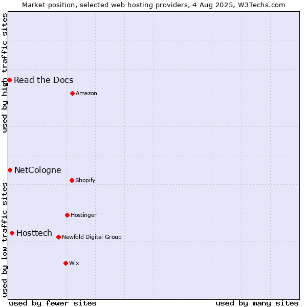 Market position of Hosttech vs. NetCologne vs. Read the Docs