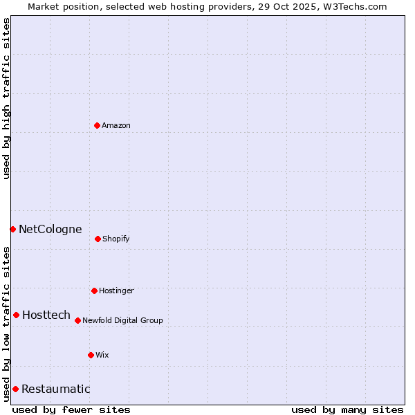 Market position of Hosttech vs. Restaumatic vs. NetCologne