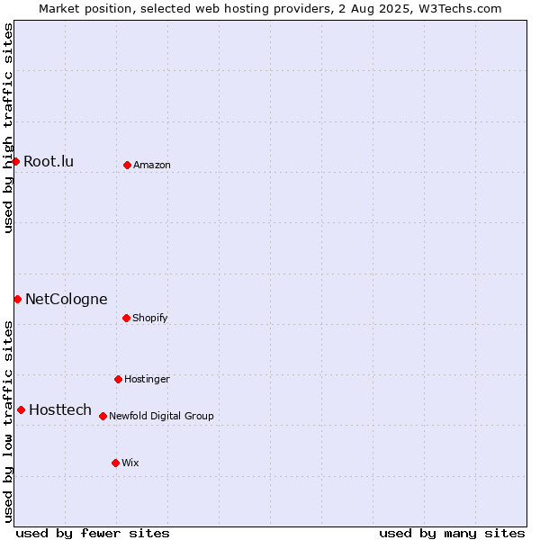 Market position of Hosttech vs. NetCologne vs. Root.lu