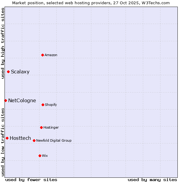 Market position of Scalaxy vs. Hosttech vs. NetCologne