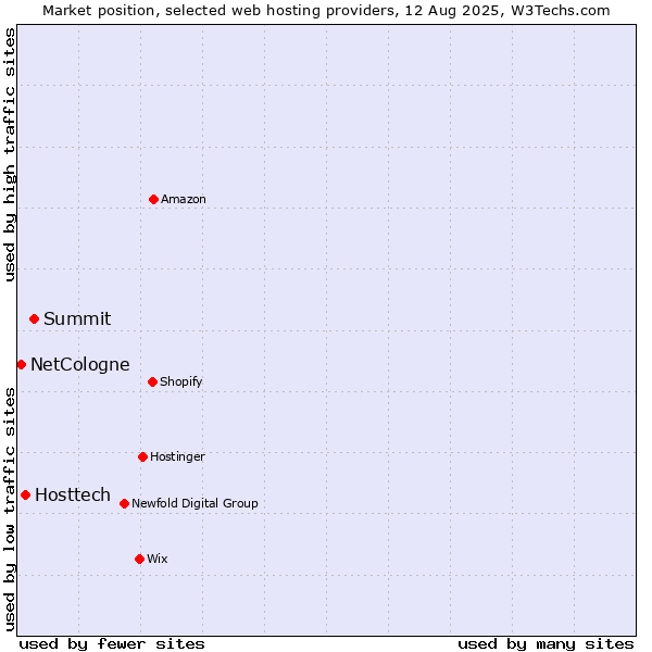 Market position of Summit vs. Hosttech vs. NetCologne