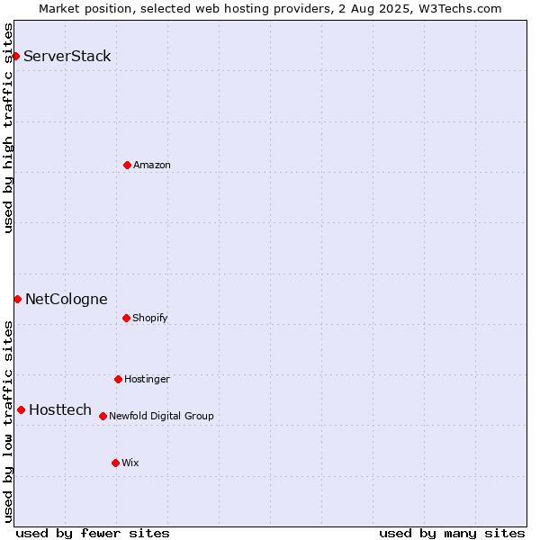 Market position of Hosttech vs. NetCologne vs. ServerStack