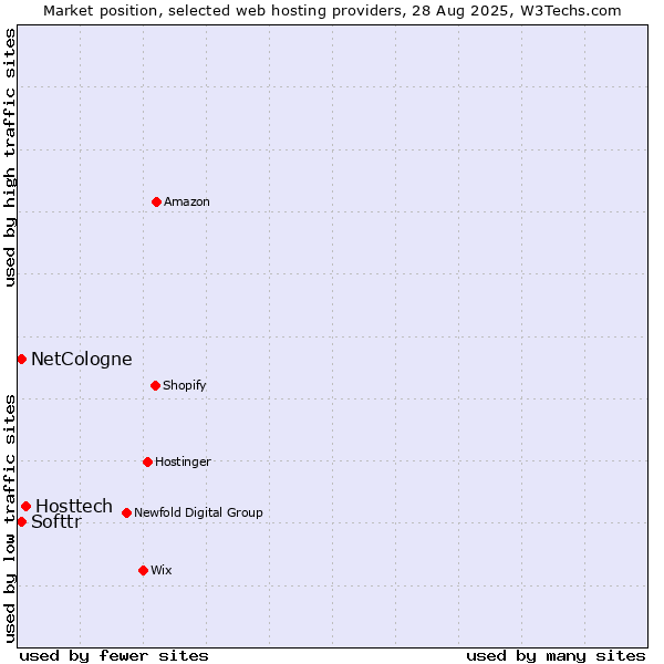 Market position of Hosttech vs. Softtr vs. NetCologne